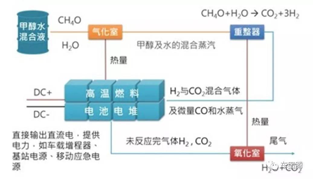 甲醇重整制氢燃料电池系统到靠谱吗？甲醇到什么？