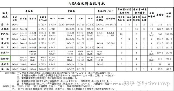 NBA江湖地位​（附详细评分标准及得分表）