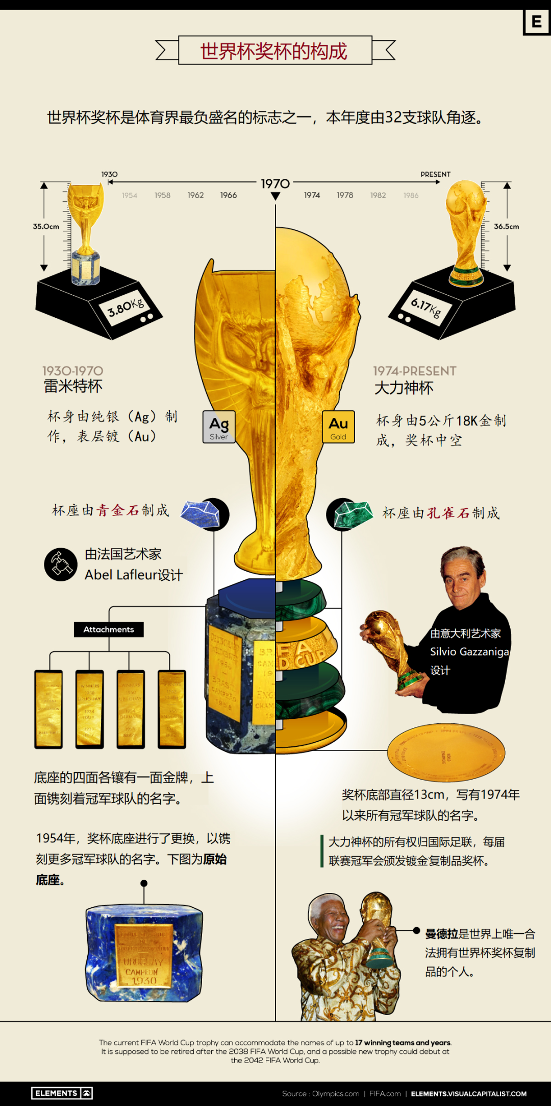 你知道世界杯的奖杯是什么材料制作而成的吗？