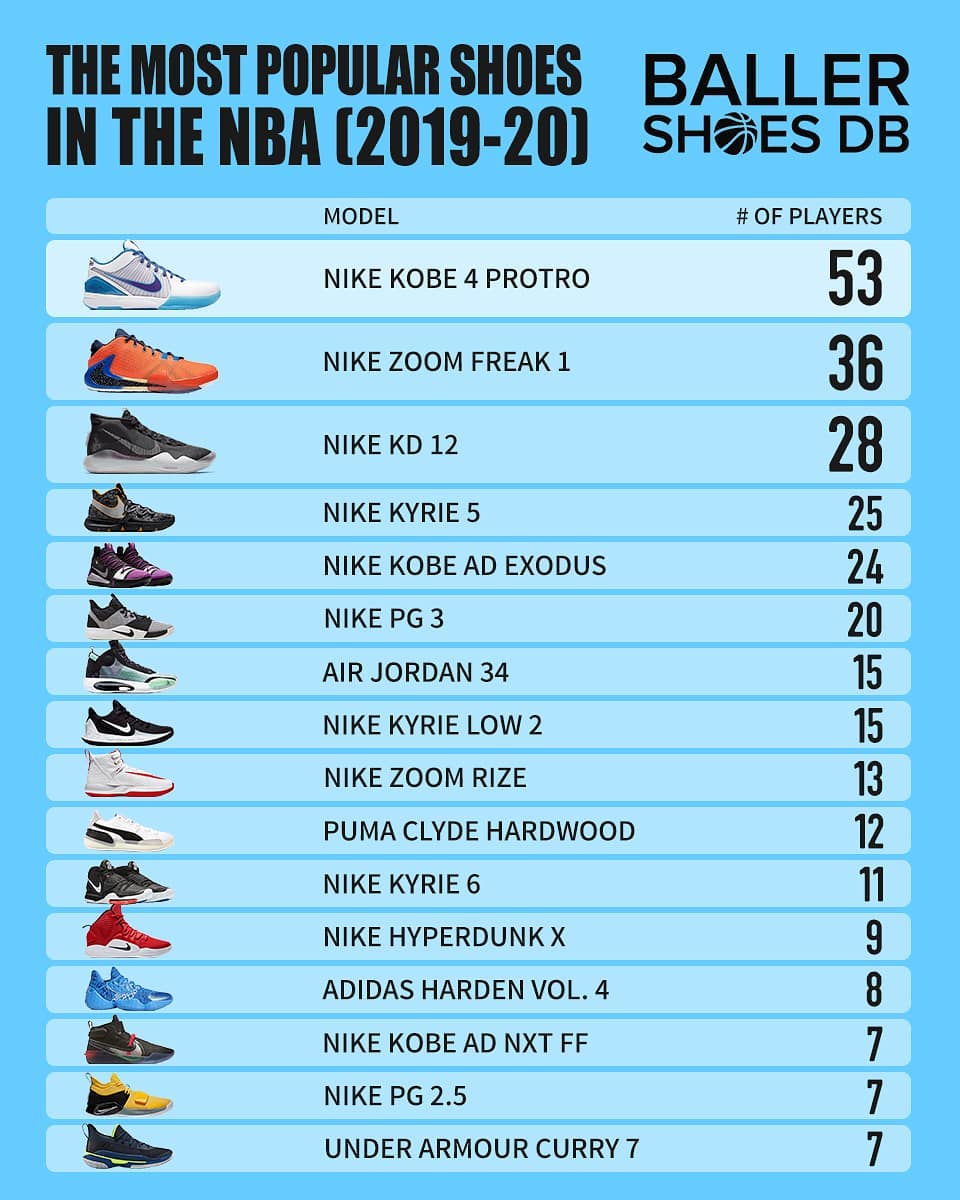 2019-20赛季NBA最流行的16双球鞋出炉！