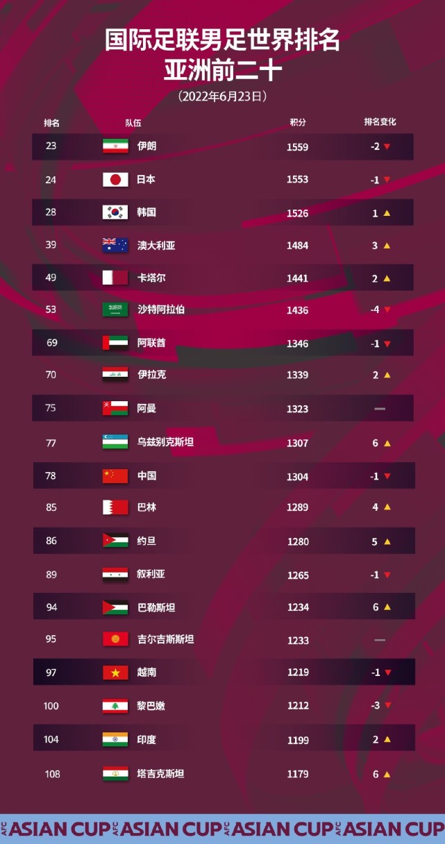 FIFA最新国家队排名：中国队基本无缘亚洲第11
