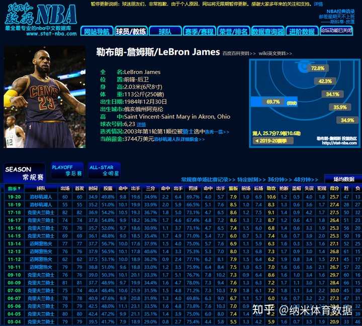 NBA球迷最好的数据查询网站，你知道吗？