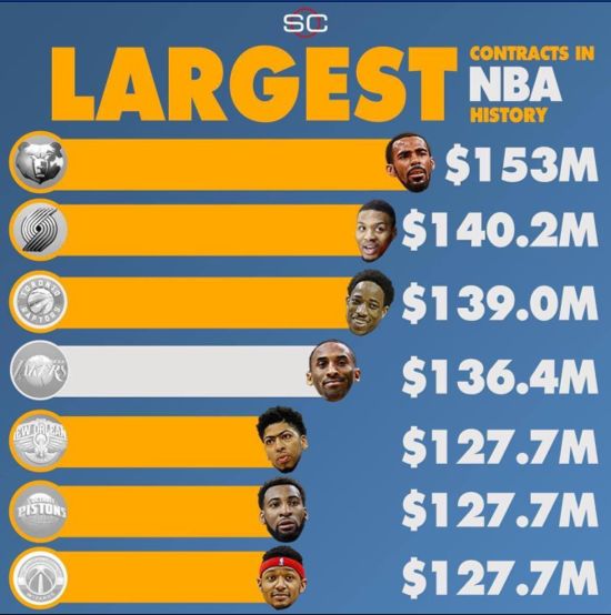 盘点NBA最穷的老板都是谁？雷霆老板豪掷上亿