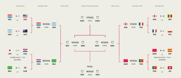 卡塔尔世界杯八分之一决赛结束摩洛哥葡萄牙进入八强